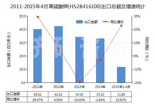 2011-2015年4月高錳酸鉀(HS28416100)出口總額及增速統(tǒng)計